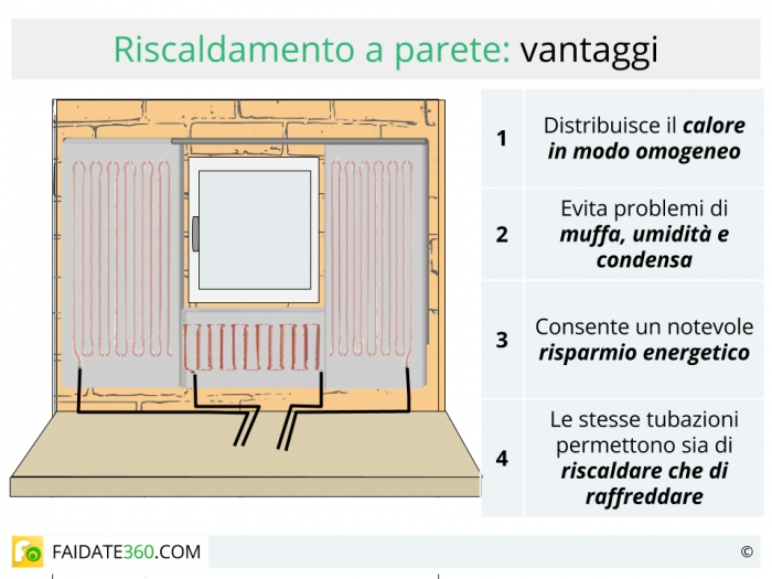 Riscaldamento a parete radiante: pro e contro, caratteristiche, costi e  installazione